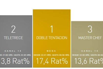 Cuatro canales repartes mejores ratings del domingo último