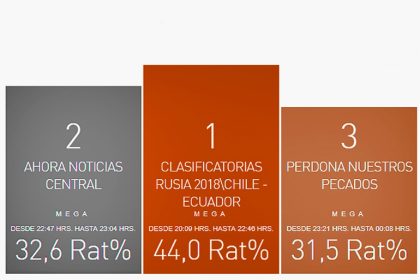 El efecto Fútbol en un día de Mega