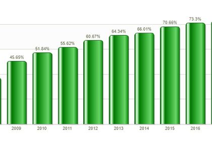 Penetración de TV Paga llega al 74,49% en 2017