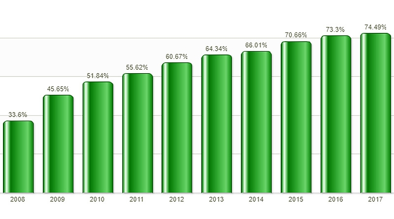 Penetración de TV Paga llega al 74,49% en 2017