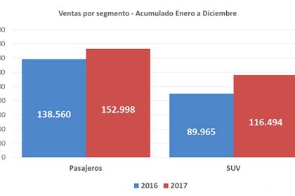 Ventas de SUV crecen más que las de autos
