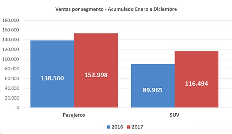 Ventas de SUV crecen más que las de autos