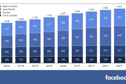Leve baja de usuarios Facebook en Norteamérica