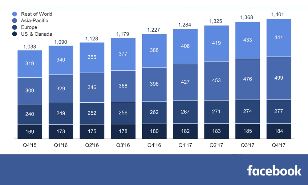Leve baja de usuarios Facebook en Norteamérica