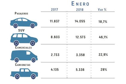 En enero los autos partieron como avión