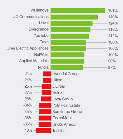 mayores cambios global 500