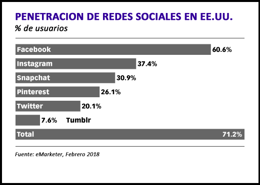 penetracion redes sociales usa