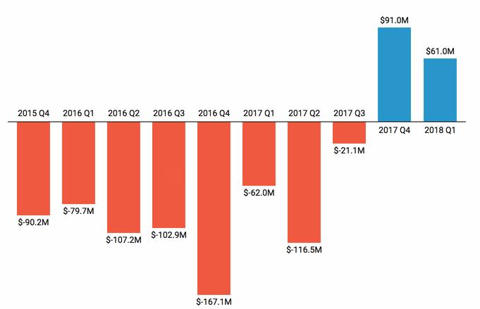 twitter income