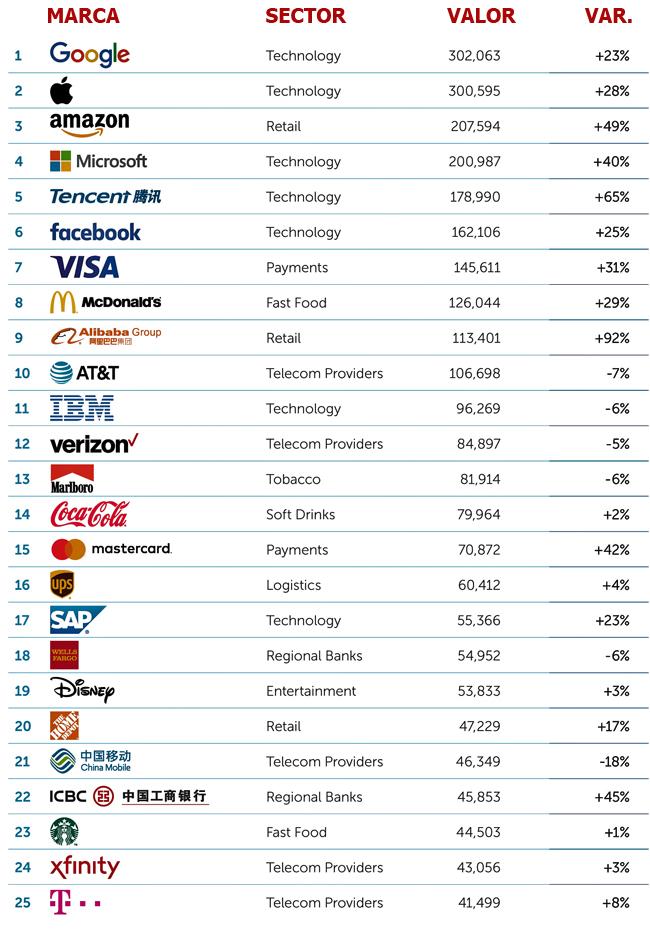 top 25 brandz global