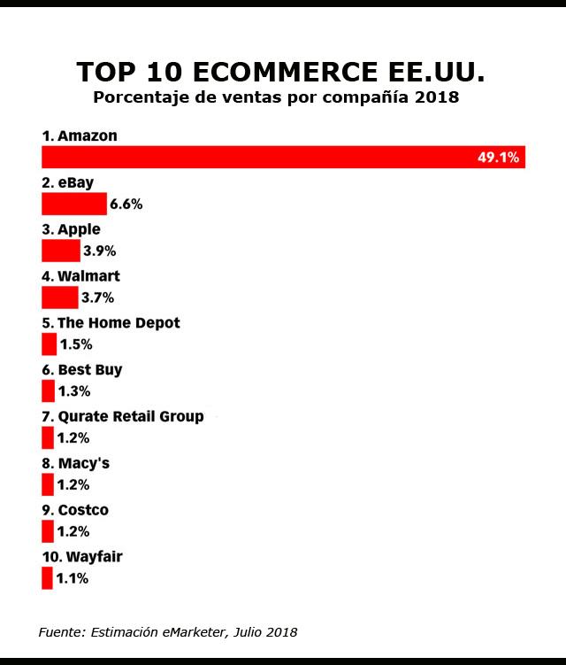 top 10 ecommerce usa