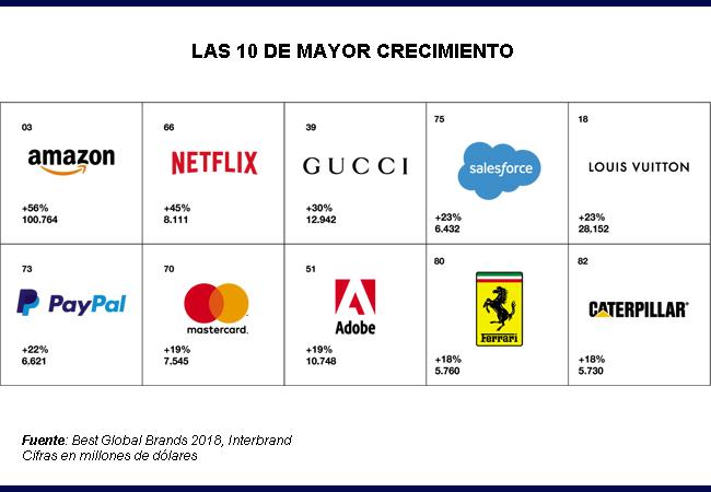 interbrand top 10 crecimiento
