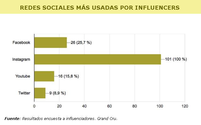 influencers grand cru redes