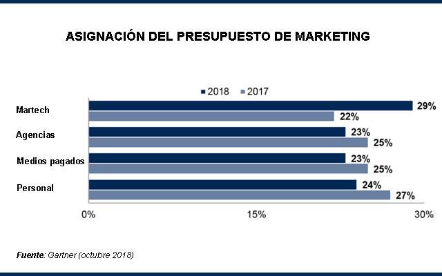 presupuestos martech gartner