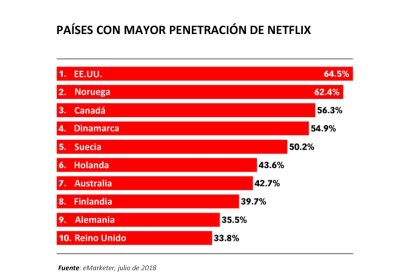 Penetración de Netflix en sus mejores mercados