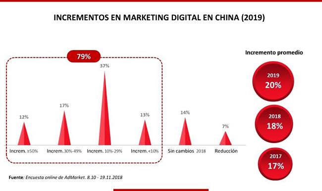 china spend digital 2019