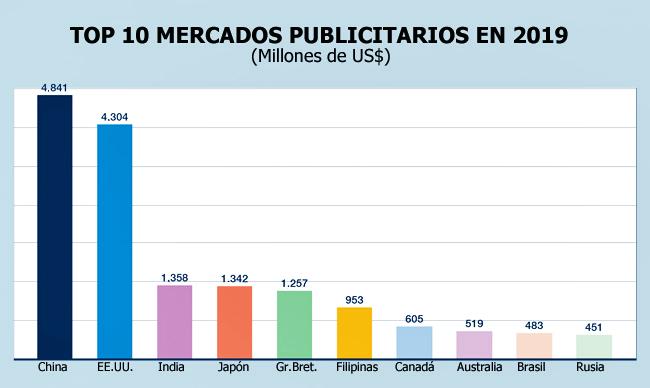 top 10 mercados publicitarios 2019