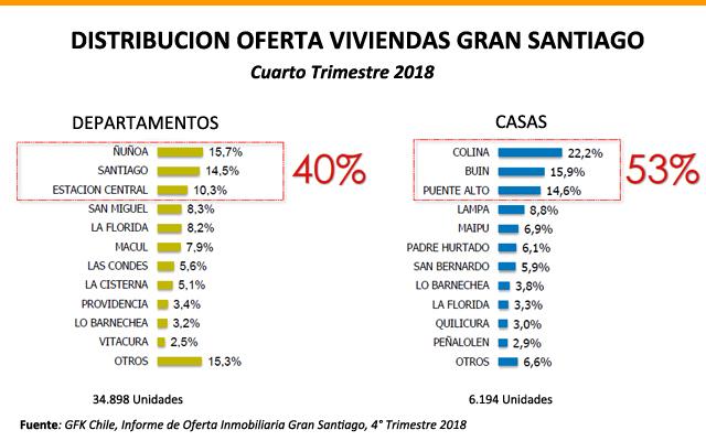 gfk oferta deptos casas gs