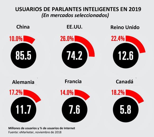 usuarios parlantes inteligentes