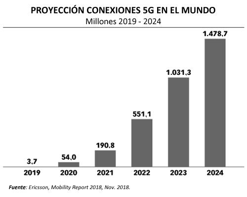 5g segun ericsson