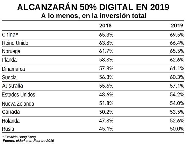 países sobre 50 digital