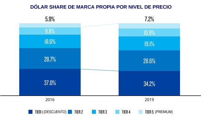 marcas privadas por tiers