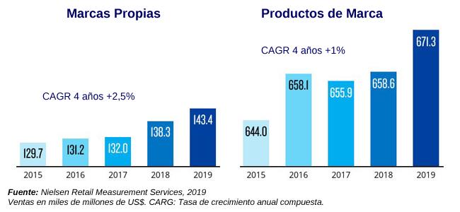 marcas privadas vs de nombre