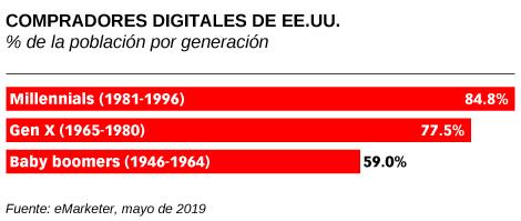 compradores digitales eeuu