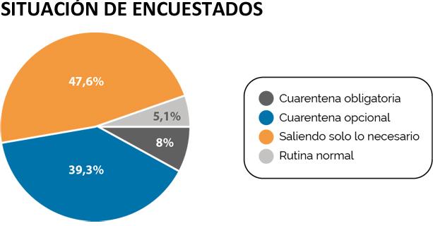 Covid CT situación encuestados