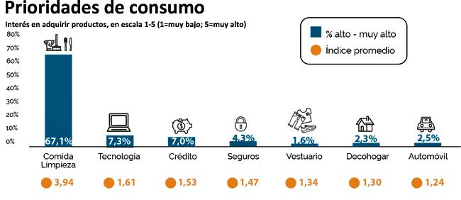 Covid prioridades consumo