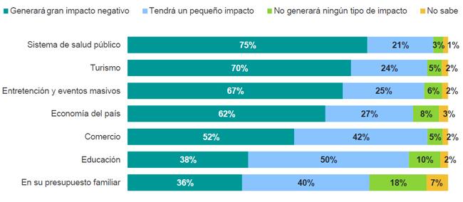 Ipsos covid impacto