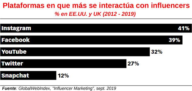emarketer influencer engage