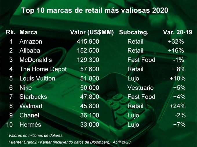 BrandZ Retail Top10