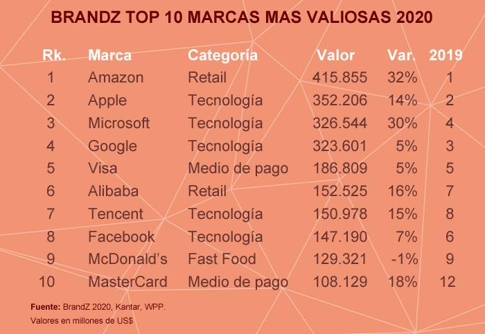 Brandz2020 Top10