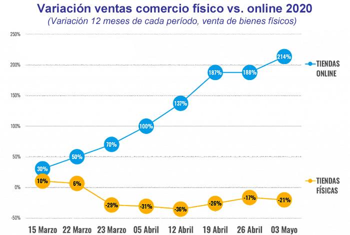 CCS fisico vs online