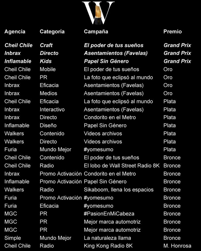 Chilenos Wina 2020