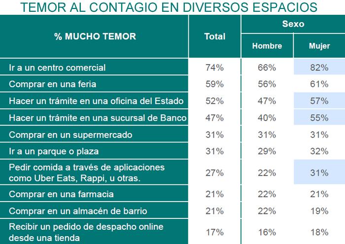 Ipsos covid temor contagio