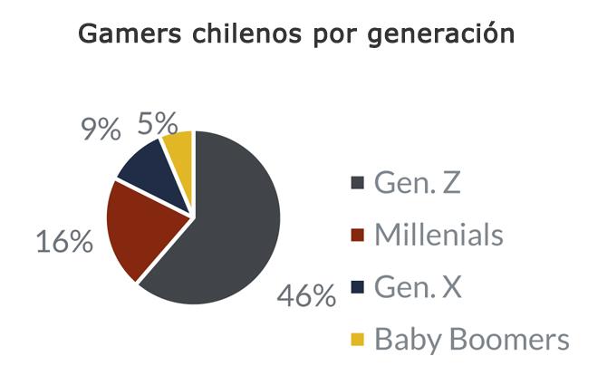Gamer GfK generaciones Publimark
