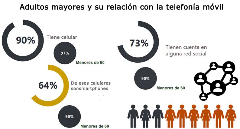 GfK adultos mayores celulares Publimark