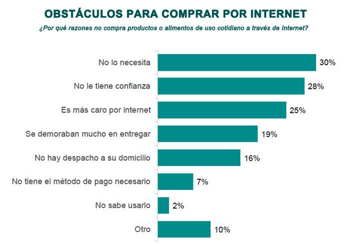 Ipsos obstáculos compras Internet Publimark