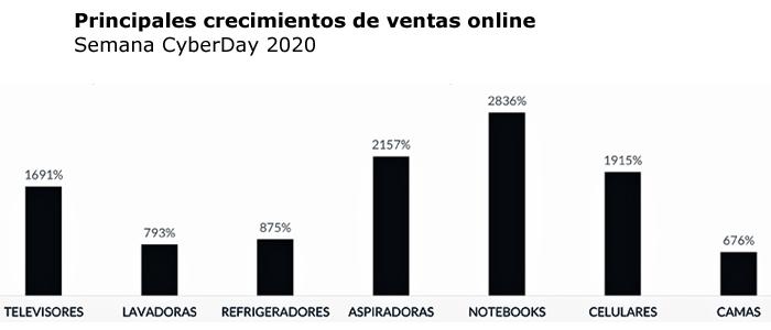 Cyberday tecnología Gfk Publimark