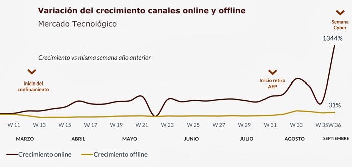 Cyberday tecnología crecimiento Gfk Publimark