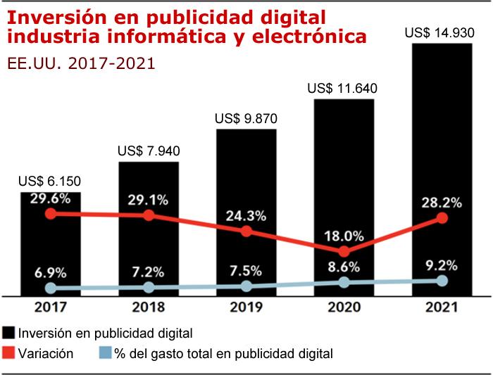 Tecno Ad Spending eMarketer publimark