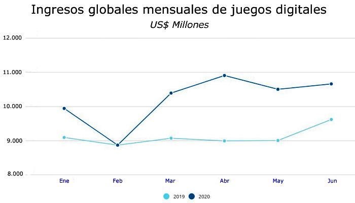 Videojuegos ingresos mundiales 2020 publimark
