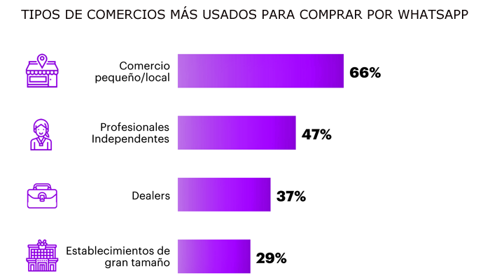 Accenture Whatsapp comercios Publimark