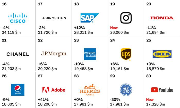 Interbrand Global 2020 16 30 Publimark