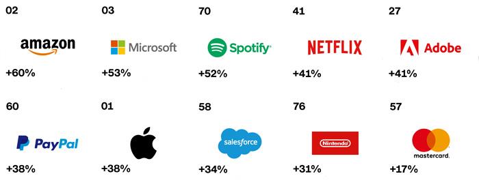 Interbrand Global 2020 Rise Publimark