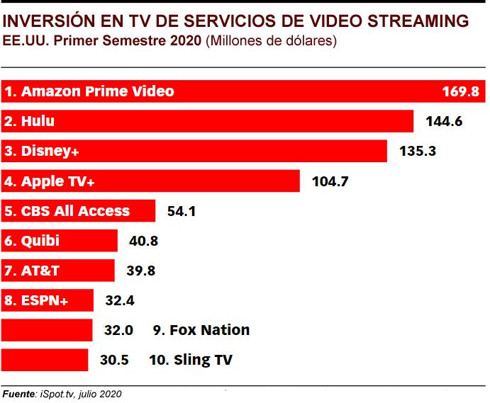Streaming EEUU Inversión Publimark