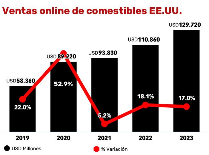 Comestibles online EEUU Publimark