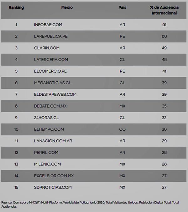 Comscore News Top15 Publimark