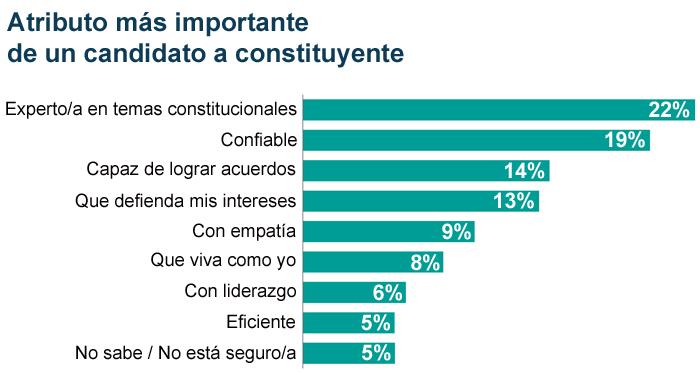 Ipsos atributos Constituyentes Publimark